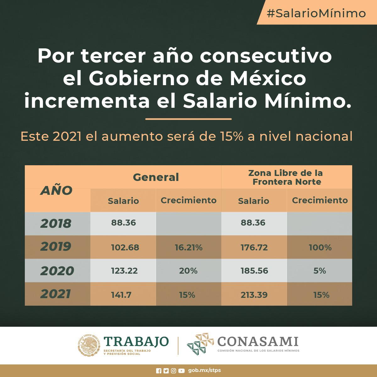 Hoy entra en vigor el aumento al salario mínimo en México La Primera de AM